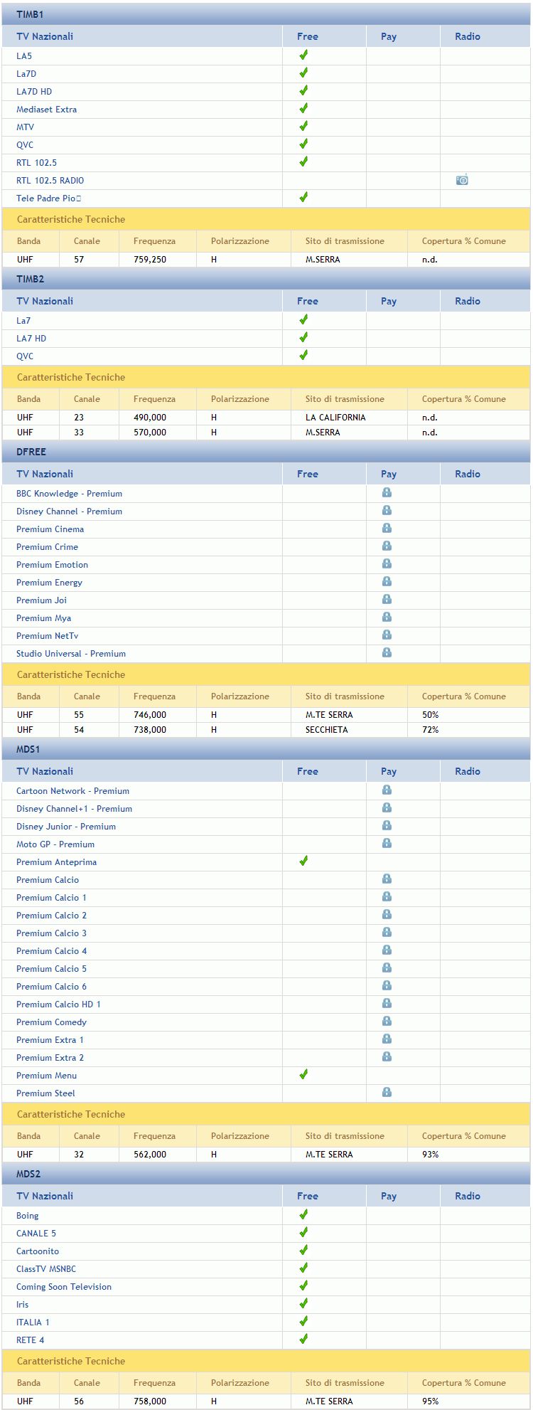 Frequenze DVB-T Empoli.jpg