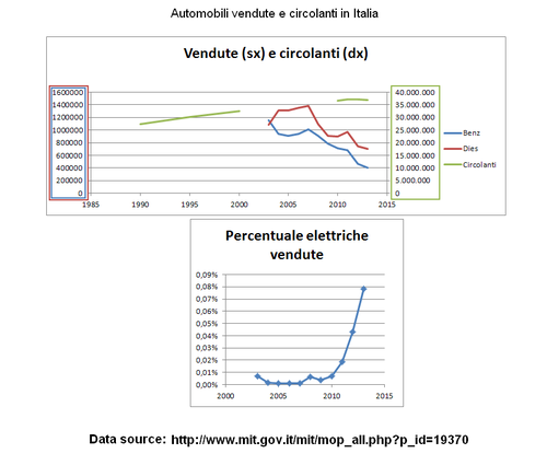 statistiche-auto-vendute-circolanti-italia.PNG