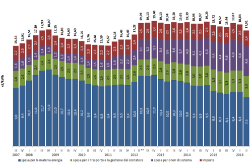 andamento costi energia.PNG