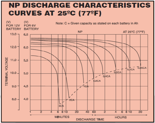 Yuasa-NP-series-discharge-characteristics.png
