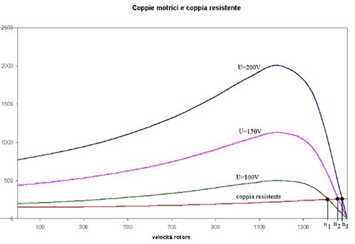 Coppia vs tensione.jpg