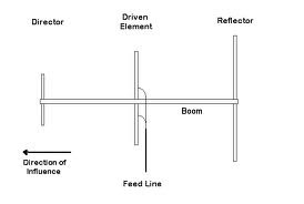 Antenna Direttiva.jpg