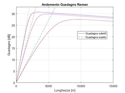gain vs length fiber corretto.jpg