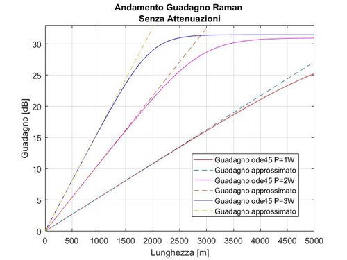 confronto delle soluzioni senza attenuazioni.jpg