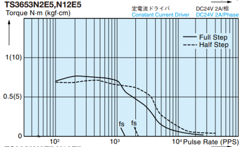 Coppia-pulsazioni al secondo motore passo passo.png