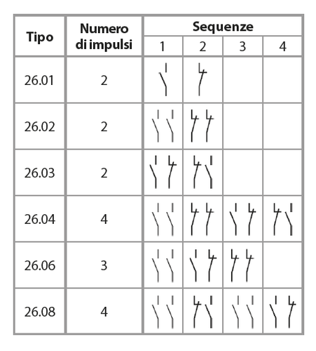 Sequenze impulsi relè.png (22.57 KiB) Osservato 1622 volte Sequenze impulsi relè.png
