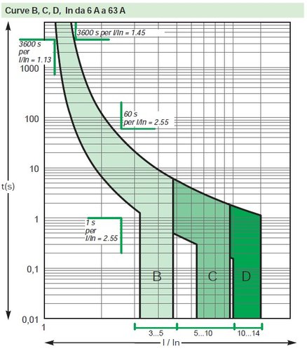 Curva intervento classe C.jpg