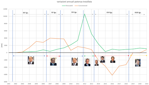 rinnovabili vs legislature.png