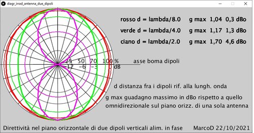 due dipoli in fase.jpg