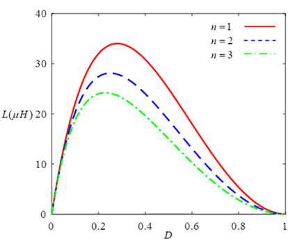Critical-inductance-variations-as-for-different-duty-cycle-of-the-converter.png