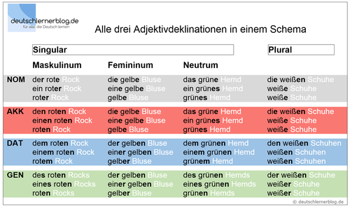 Adjektivdeklination_alle_Deklinationstypen_in_einer_Tabelle.png
