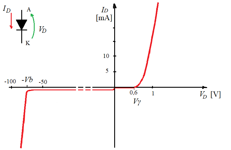 curva caratteristica del diodo al silicio.png