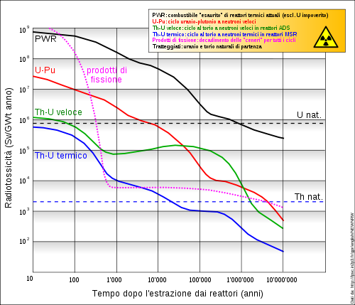 500px-Nuclear_waste_decay_it.svg.png