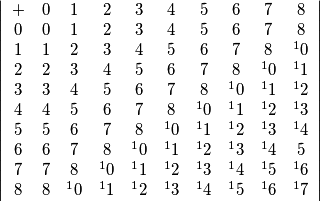 \left| {\begin{array}{*{20}{c}}
 + &0&1&2&3&4&5&6&7&8\\
0&0&1&2&3&4&5&6&7&8\\
1&1&2&3&4&5&6&7&8&{{}^10}\\
2&2&3&4&5&6&7&8&{{}^10}&{{}^11}\\
3&3&4&5&6&7&8&{{}^10}&{{}^11}&{{}^12}\\
4&4&5&6&7&8&{{}^10}&{{}^11}&{{}^12}&{{}^13}\\
5&5&6&7&8&{{}^10}&{{}^11}&{{}^12}&{{}^13}&{{}^14}\\
6&6&7&8&{{}^10}&{{}^11}&{{}^12}&{{}^13}&{{}^14}&5\\
7&7&8&{{}^10}&{{}^11}&{{}^12}&{{}^13}&{{}^14}&{{}^15}&{{}^16}\\
8&8&{{}^10}&{{}^11}&{{}^12}&{{}^13}&{{}^14}&{{}^15}&{{}^16}&{{}^17}
\end{array}} \right|