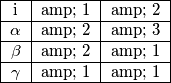 \begin{tabular}{|c|c|c|c|}
\hline
i & 1 & 2 \\
\hline
$\alpha$ & 2 & 3 \\
\hline
$\beta$  & 2 & 1 \\
\hline
$\gamma$ & 1 & 1 \\
\hline
\end{tabular}