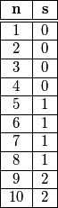 \begin{tabular}{|c|c|}
\hline 
\textbf{n} & \textbf{s}\tabularnewline
\hline 
\hline 
1 & 0\tabularnewline
\hline 
2 & 0\tabularnewline
\hline 
3 & 0\tabularnewline
\hline 
4 & 0\tabularnewline
\hline 
5 & 1\tabularnewline
\hline 
6 & 1\tabularnewline
\hline 
7 & 1\tabularnewline
\hline 
8 & 1\tabularnewline
\hline 
9 & 2\tabularnewline
\hline 
10 & 2\tabularnewline
\hline 
\end{tabular}