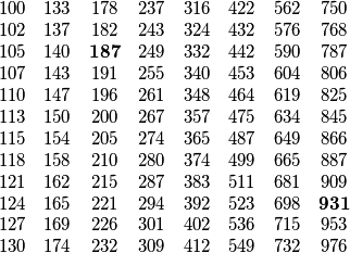 \begin{array}{cccccccc}
100 & 133 & 178 & 237 & 316 & 422 & 562 & 750 \\
102 & 137 & 182 & 243 & 324 & 432 & 576 & 768 \\
105 & 140 & \mathbf{187} & 249 & 332 & 442 & 590 & 787 \\
107 & 143 & 191 & 255 & 340 & 453 & 604 & 806 \\
110 & 147 & 196 & 261 & 348 & 464 & 619 & 825 \\
113 & 150 & 200 & 267 & 357 & 475 & 634 & 845 \\
115 & 154 & 205 & 274 & 365 & 487 & 649 & 866 \\
118 & 158 & 210 & 280 & 374 & 499 & 665 & 887 \\
121 & 162 & 215 & 287 & 383 & 511 & 681 & 909 \\
124 & 165 & 221 & 294 & 392 & 523 & 698 & \mathbf{931} \\
127 & 169 & 226 & 301 & 402 & 536 & 715 & 953 \\
130 & 174 & 232 & 309 & 412 & 549 & 732 & 976 \\
\end{array} \begin{array}{cccccccc}
100 & 133 & 178 & 237 & 316 & 422 & 562 & 750 \\
102 & 137 & 182 & 243 & 324 & 432 & 576 & 768 \\
105 & 140 & \mathbf{187} & 249 & 332 & 442 & 590 & 787 \\
107 & 143 & 191 & 255 & 340 & 453 & 604 & 806 \\
110 & 147 & 196 & 261 & 348 & 464 & 619 & 825 \\
113 & 150 & 200 & 267 & 357 & 475 & 634 & 845 \\
115 & 154 & 205 & 274 & 365 & 487 & 649 & 866 \\
118 & 158 & 210 & 280 & 374 & 499 & 665 & 887 \\
121 & 162 & 215 & 287 & 383 & 511 & 681 & 909 \\
124 & 165 & 221 & 294 & 392 & 523 & 698 & \mathbf{931} \\
127 & 169 & 226 & 301 & 402 & 536 & 715 & 953 \\
130 & 174 & 232 & 309 & 412 & 549 & 732 & 976 \\
\end{array}