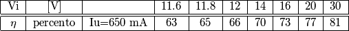\begin{tabular}{|c|c|c|c|c|c|c|c|c|c|} \hline Vi & [V] & & 11.6 & 11.8 & 12 & 14 & 16 & 20 & 30 \tabularnewline \hline \hline \eta & percento & Iu=650 mA & 63 & 65 & 66 & 70 & 73 & 77 & 81   \tabularnewline \hline \end{tabular}