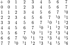 {\begin{array}{*{20}{c}}
 + &0&1&2&3&4&5&6&7\\
0&0&1&2&3&4&5&6&7\\
1&1&2&3&4&5&6&7&{{}^10}\\
2&2&3&4&5&6&7&{{}^10}&{{}^11}\\
3&3&4&5&6&7&{{}^10}&{{}^11}&{{}^12}\\
4&4&5&6&7&{{}^10}&{{}^11}&{{}^12}&{{}^13}\\
5&5&6&7&{{}^10}&{{}^11}&{{}^12}&{{}^13}&{{}^14}\\
6&6&7&{{}^10}&{{}^11}&{{}^12}&{{}^13}&{{}^14}&{{}^15}\\
7&7&{{}^10}&{{}^11}&{{}^12}&{{}^13}&{{}^14}&{{}^15}&{{}^16}
\end{array}}