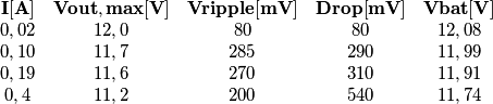 \begin{matrix}
\mathbf{I [A]} & \mathbf{Vout,max [V]} & \mathbf{Vripple [mV]} & \mathbf{Drop [mV]} & \mathbf{Vbat[V]}\\  
0,02 & 12,0 & 80 & 80 & 12,08\\ 
0,10 & 11,7 & 285 & 290 & 11,99\\ 
0,19 & 11,6 & 270 & 310 & 11,91\\ 
0,4 & 11,2 & 200 & 540 & 11,74\\ 
\end{matrix}