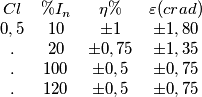 \begin{matrix}
Cl & \%I_{n} & \eta\% &\varepsilon (crad) \\
0,5 & 10 & \pm 1 & \pm 1,80 \\
. & 20 & \pm 0,75 & \pm 1,35 \\
. & 100 & \pm 0,5 & \pm 0,75 \\
. & 120 & \pm 0,5 & \pm 0,75 \\
\end{matrix} \begin{matrix}
Cl & \%I_{n} & \eta\% &\varepsilon (crad) \\
0,5 & 10 & \pm 1 & \pm 1,80 \\
. & 20 & \pm 0,75 & \pm 1,35 \\
. & 100 & \pm 0,5 & \pm 0,75 \\
. & 120 & \pm 0,5 & \pm 0,75 \\
\end{matrix}