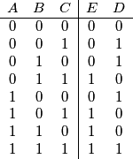\begin{array}{ccc|cc} A & B & C & E & D \\
\hline
0 & 0 & 0 & 0 & 0 \\
0 & 0 & 1 & 0 & 1 \\
0 & 1 & 0 & 0 & 1 \\
0 & 1 & 1 & 1 & 0 \\
1 & 0 & 0 & 0 & 1 \\
1 & 0 & 1 & 1 & 0 \\
1 & 1 & 0 & 1 & 0 \\
1 & 1 & 1 & 1 & 1
\end{array}
