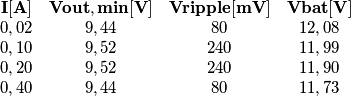 \begin{matrix}
\mathbf{I [A]} & \mathbf{Vout,min [V]} & \mathbf{Vripple [mV]} & \mathbf{Vbat [V]}\\  
0,02 & 9,44 & 80 & 12,08\\ 
0,10 & 9,52 & 240 & 11,99\\ 
0,20 & 9,52 & 240 & 11,90\\ 
0,40 & 9,44 & 80 & 11,73\\ 
\end{matrix}