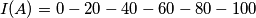 I(A)=0 - 20 - 40 - 60 - 80 - 100 I(A)=0 - 20 - 40 - 60 - 80 - 100