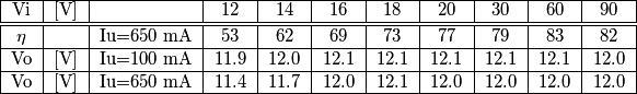 \begin{tabular}{|c|c|c|c|c|c|c|c|c|c|c|}
\hline 
Vi & [V] &   & 12 & 14 & 16 & 18 & 20 & 30 & 60 & 90 \tabularnewline 
\hline 
\hline
\eta  &   & Iu=650 mA & 53 & 62 & 69 & 73 & 77 & 79 & 83 & 82\tabularnewline
\hline 
Vo & [V] & Iu=100 mA & 11.9 & 12.0 & 12.1 & 12.1 & 12.1 & 12.1 & 12.1 & 12.0\tabularnewline 
\hline 
Vo & [V] & Iu=650 mA & 11.4 & 11.7 & 12.0 & 12.1 & 12.0 & 12.0 & 12.0 & 12.0\tabularnewline
\hline
\end{tabular}