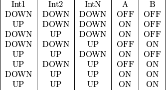 \begin{tabular}{|c|c|c|c|c|}
Int1 & Int2 & IntN & A & B\\
DOWN & DOWN & DOWN & OFF & OFF\\
UP & DOWN & DOWN & ON & OFF\\
DOWN & UP & DOWN & ON & OFF\\
DOWN & DOWN & UP & OFF & ON\\
UP & UP & DOWN & ON & OFF\\
UP & DOWN & UP & OFF & ON\\
DOWN & UP & UP & ON & ON\\
UP & UP & UP & ON & ON
\end{tabular} \begin{tabular}{|c|c|c|c|c|}
Int1 & Int2 & IntN & A & B\\
DOWN & DOWN & DOWN & OFF & OFF\\
UP & DOWN & DOWN & ON & OFF\\
DOWN & UP & DOWN & ON & OFF\\
DOWN & DOWN & UP & OFF & ON\\
UP & UP & DOWN & ON & OFF\\
UP & DOWN & UP & OFF & ON\\
DOWN & UP & UP & ON & ON\\
UP & UP & UP & ON & ON
\end{tabular}