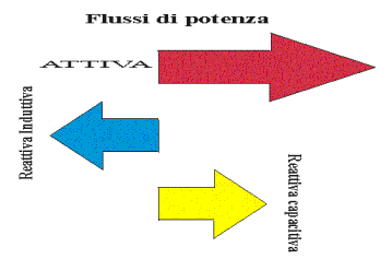flussi di potenza